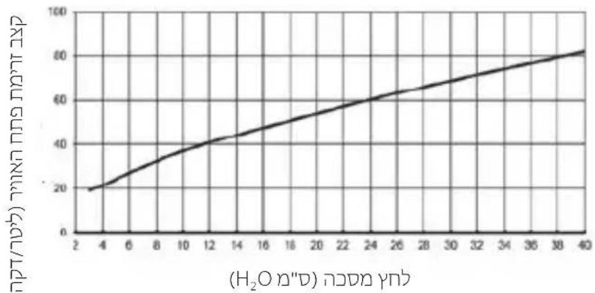 ResMed Quattro Air - תְבָרִי אַלְהָם - 1