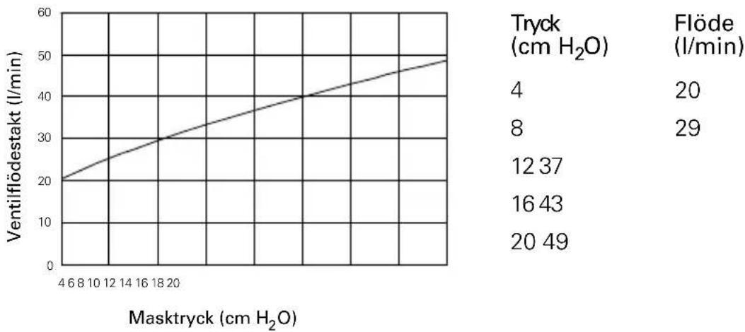 ResMed Mirage Swift II - Tryck-/flödesdiagram - 1