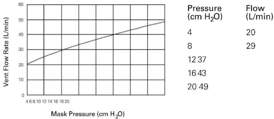 ResMed Mirage Swift II - Pressure-Flow Curve - 1