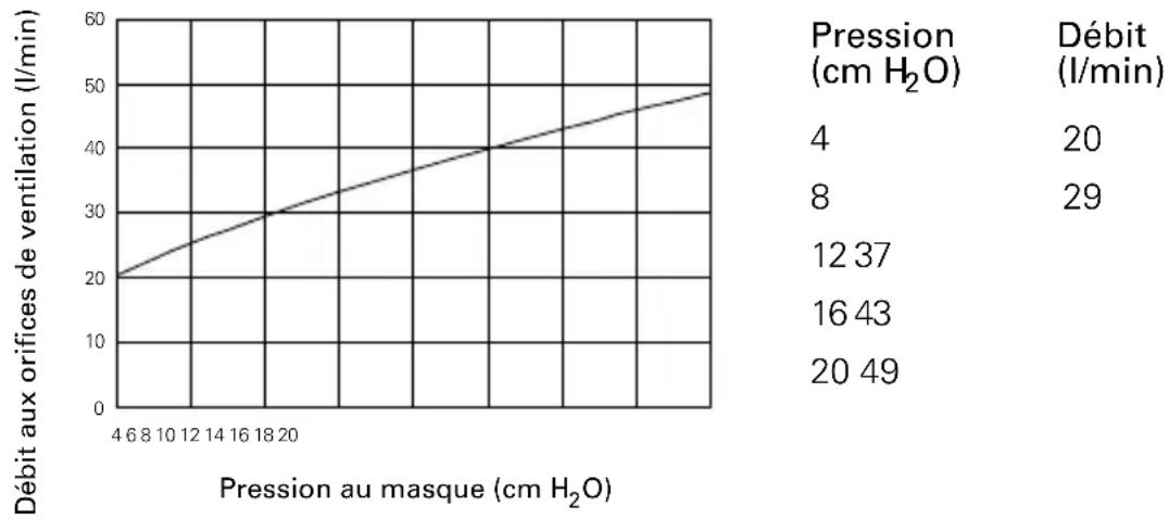 ResMed Mirage Swift II - Courbe Pression/Débit - 1