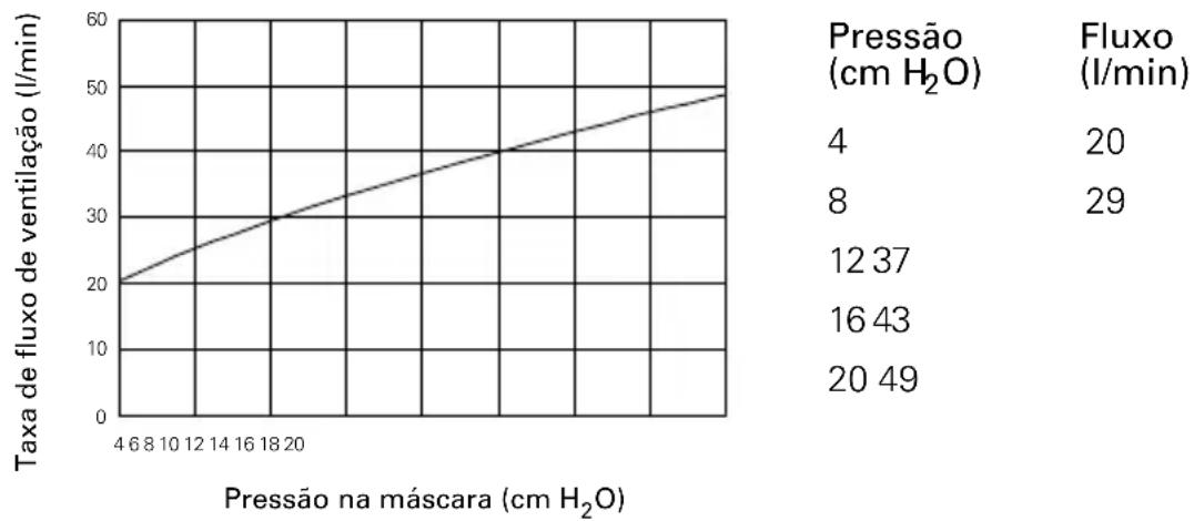 ResMed Mirage Swift II - Curva de Pressão/Fluxo - 1