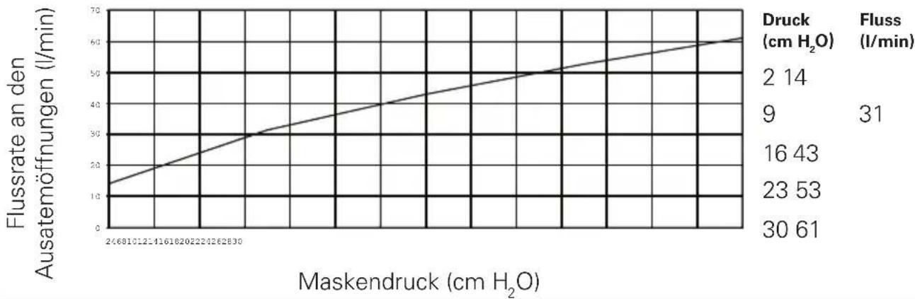 ResMed Pixi - Druck-Fluss- Kurve - 1