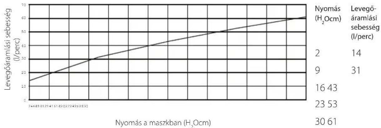 ResMed Pixi - Nyomás- áramlás görbe - 1