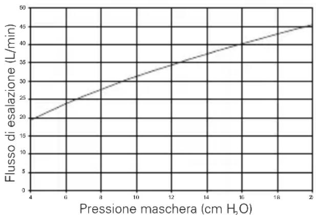 ResMed Mirage Activa LT - Specifiche tecniche - 1