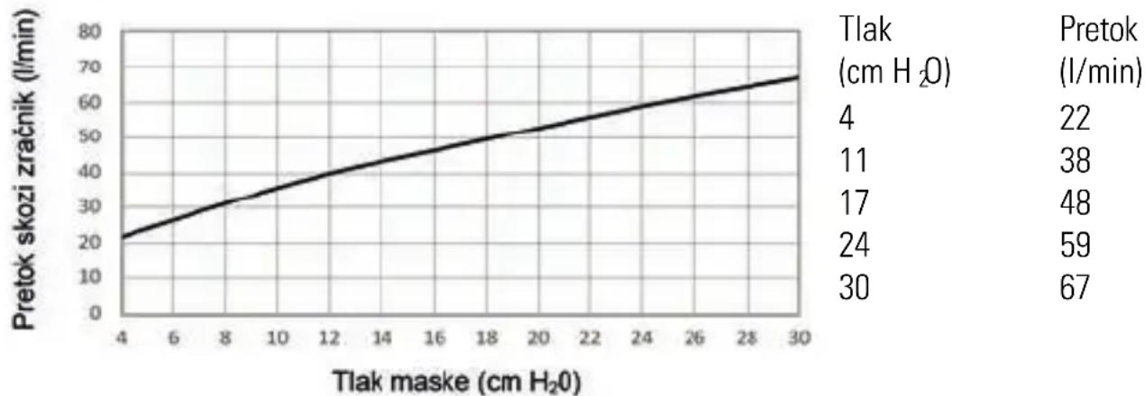ResMed AirFit F30i - Tehnične specifikacije - 1