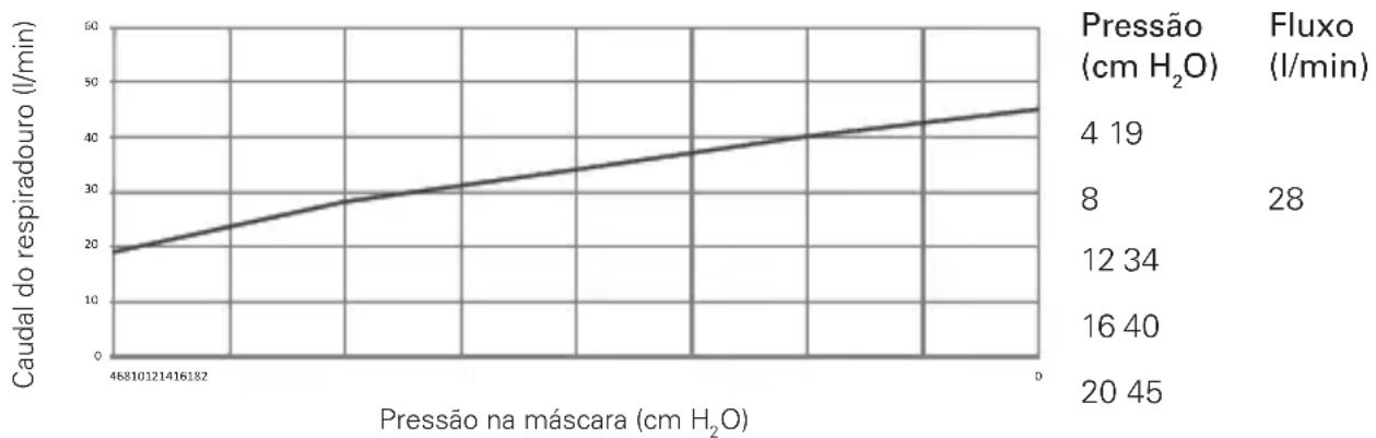 ResMed Mirage FX - Curva de Pressão/Fluxo - 1