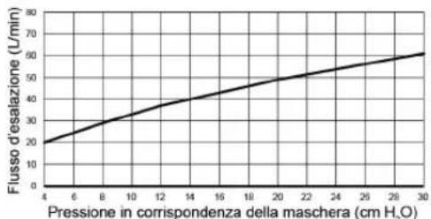 ResMed Swift FX Nano - Curva di pressione-flusso - 1