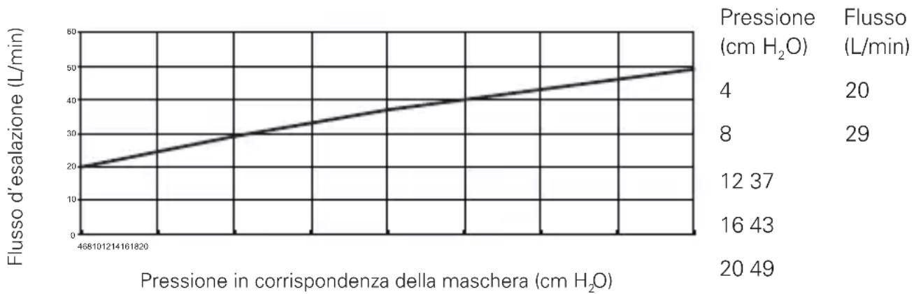 ResMed Swift FX Bella Gray - Curva di pressione/flusso - 1