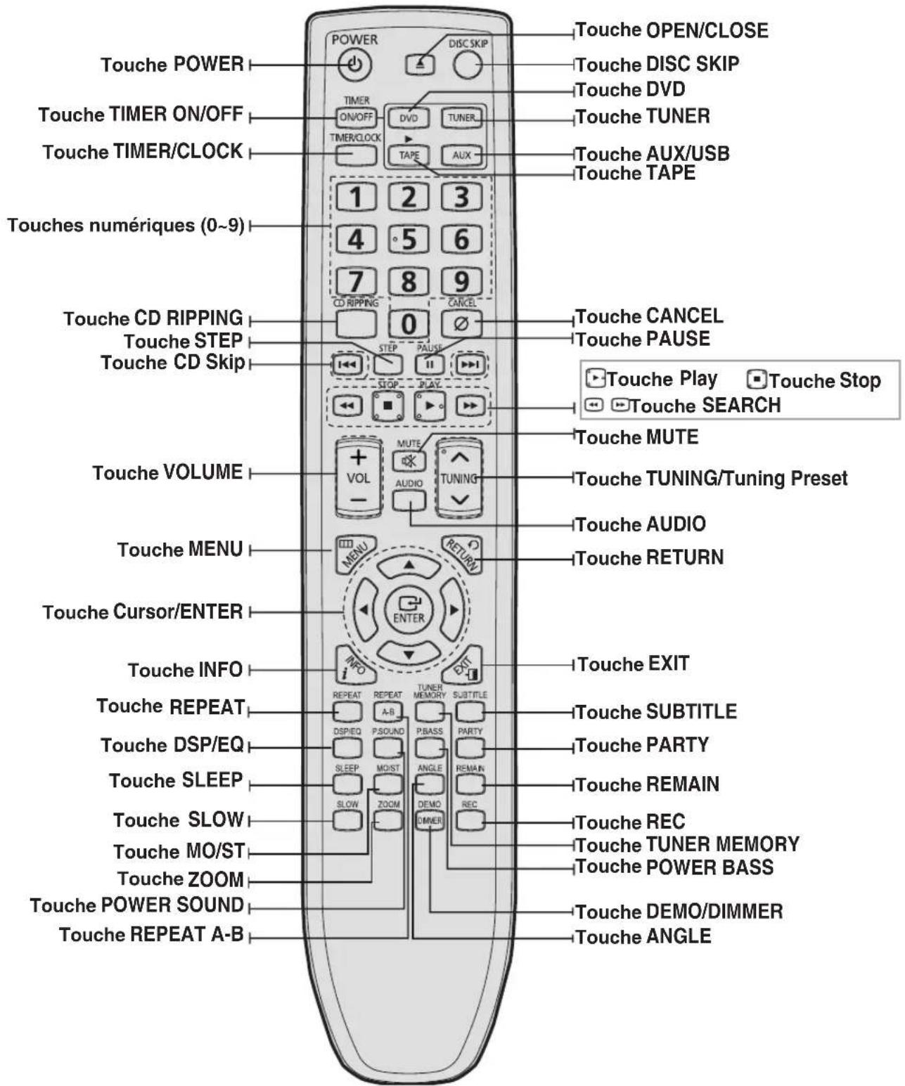 Touche POWER Touche TIMER ON/OFF Touche TIMER/CLOCK Touches numériques (0~9) Touche CD RIPPING Touche STEP Touche CD Skip Touche VOLUME Touche MENU Touche Cursor/ENTER Touche INFO Touche REPEAT Touche DSP/EQ Touche SLEEP Touche SLOW Touche MO/ST Touche ZOOM Touche POWER SOUND Touche REPEAT A-B POWER DISC SKIP TIMER ON/OFF ON/OFF TIMER/CLOCK DVD TUNER TAPE AUX 1 2 3 4 5 6 7 8 9 CD RIPPING 0 CANCEL STEP PAUSE STOP PLAY MUTE AUDIO TUNING RETURN ENTER OFF REPEAT REPEAT TUNER SUBTITLE A-B MEMORY PARTY P/SOUND PBASS REMAIN MOIST ANGLE REMAIN SLOW DEMO REC ZOOM DIMMER Touche OPEN/CLOSE Touche DISC SKIP Touche DVD Touche TUNER Touche AUX/USB Touche TAPE Touche CANCEL Touche PAUSE Touche Play Touche Stop Touche SEARCH Touche MUTE Touche TUNING/Tuning Preset Touche AUDIO Touche RETURN Touche EXIT Touche SUBTITLE Touche PARTY Touche REMAIN Touche REC Touche TUNER MEMORY Touche POWER BASS Touche DEMO/DIMMER Touche ANGLE