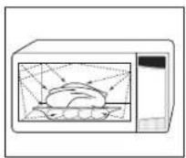 SAMSUNG MW123ST - Principe de cuisson - 1