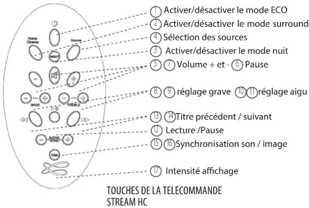① Activer/désactiver le mode ECO ② Activer/désactiver le mode surround ④ Sélection des sources ③ Activer/désactiver le mode nuit ⑤ ⑦ Volume + et - ⑥ Pause ⑧ ⑨ réglage grave ⑩ ⑪ réglage aigu ⑬ Titre précédent / suivant ⑫ Lecture /Pause ⑬ Synchronisation son / image ⑰ Intensité affichage TOUCHES DE LA TELECOMMANDE STREAM HC