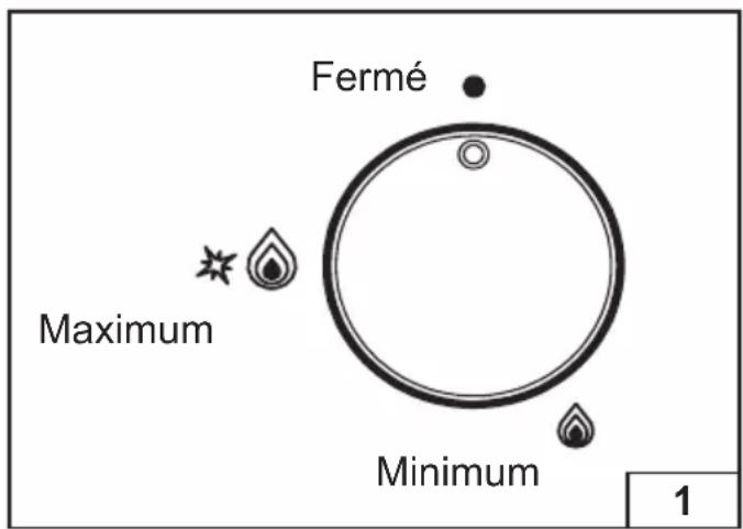 Fermé Maximum Minimum 1
