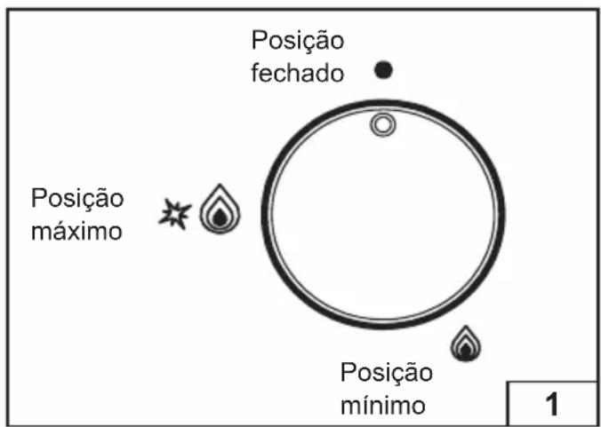 Glem Gas GV635HBK - Utilização do queimado - 1