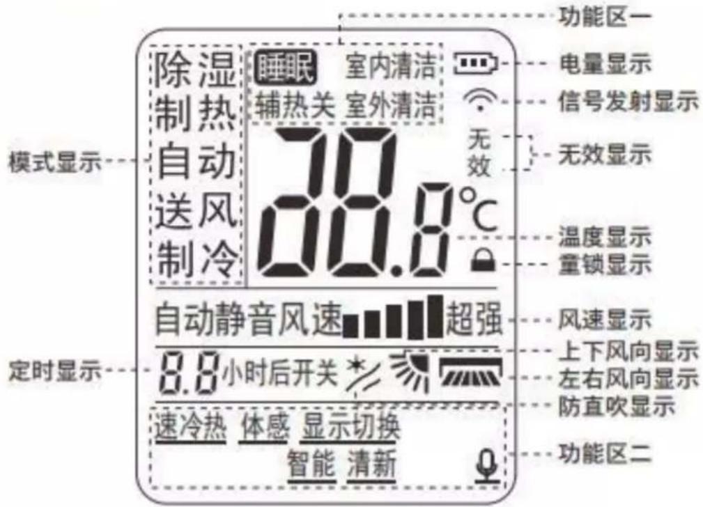 PHILIPS FAC50V1CA3S1 - 遥控器显示说明： - 1