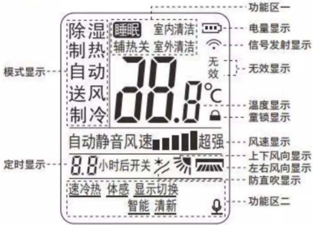 PHILIPS FAC50V1EA3S1 - 遥控器显示说明： - 1