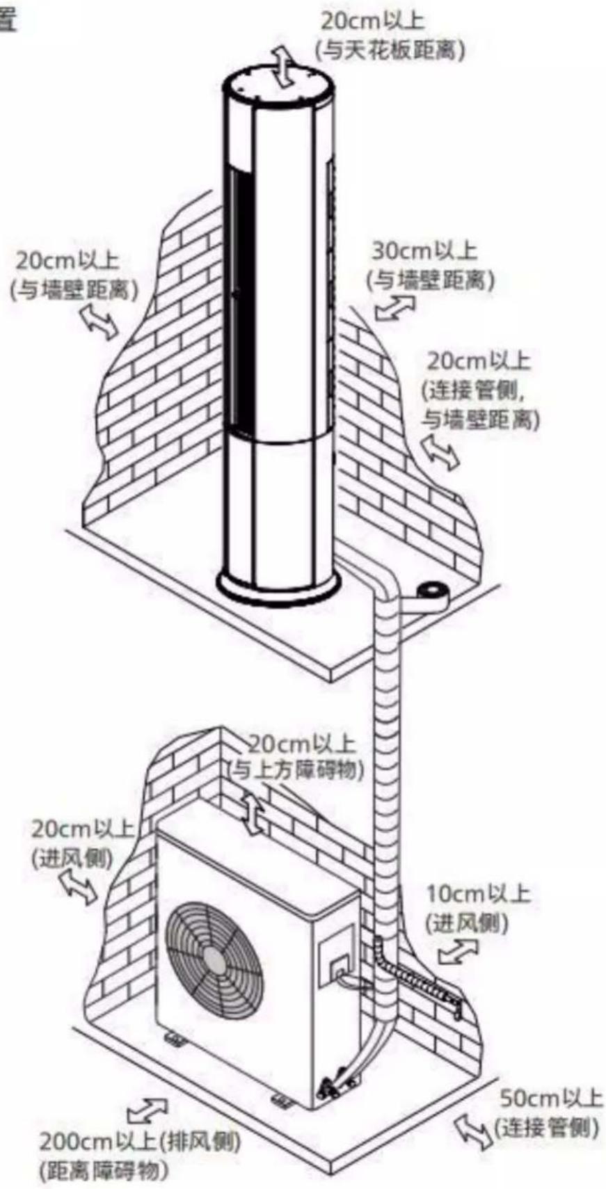 20cm以上 (与天花板距离) 30cm以上 (与墙壁距离) 20cm以上 (与墙壁距离) 20cm以上 (连接管侧， 与墙壁距离) 20cm以上 (与上方障碍物) 20cm以上 (进风侧) 10cm以上 (进风侧) 50cm以上 (连接管侧) 200cm以上(排风侧) (距离障碍物)