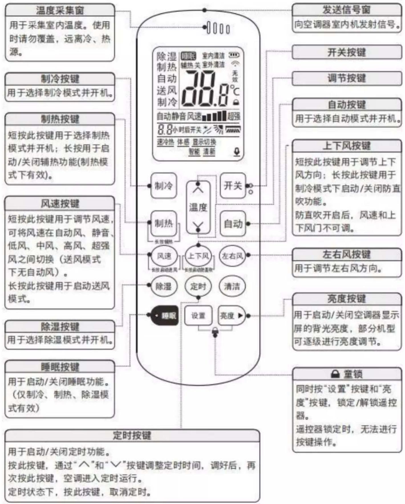 温度采集窗 用于采集室内温度。使用时请勿覆盖，远离冷、热源。 制冷按键 用于选择制冷模式并开机。 制热按键 短按此按键用于选择制热模式并开机；长按用于启动/关闭辅热功能(制热模式下有效)。 风速按键 短按此按键用于调节风速，可将风速在自动风、静音、低风、中风、高风、超强风之间切换（送风模式下无自动风）。 长按此按键用于启动送风模式。 除湿按键 用于选择除湿模式并开机。 睡眠按键 用于启动/关闭睡眠功能。（仅制冷、制热、除湿模式有效） 定时按键 用于启动/关闭定时功能。 按此按键，通过“^”和“√”按键调整定时时间，调好后，再次按此按键，空调进入定时运行。 定时状态下，按此按键，取消定时。 除湿 制冷 制冷 制热 长按辅助 风速 长按启动送风 上下风 长按启动的直吹 左右风 除湿 定时 清洁 睡眠 设置 亮度 发送信号窗 向空调器室内机发射信号。 开关按键 调节按键 自动按键 用于选择自动模式并开机。 上下风按键 短按此按键用于调节上下风方向；长按此按键用于制冷模式下启动/关闭防直吹功能。 防直吹开启后，风速和上下风门不可调。 左右风按键 用于调节左右风方向。 亮度按键 用于启动/关闭空调器显示屏的背光亮度，部分机型可逐级进行亮度调节。 童锁 同时按“设置”按键和“亮度”按键，锁定/解锁遥控器。 遥控器锁定时，无法进行按键操作。