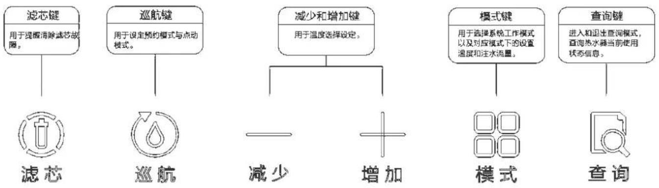 PHILIPS AWH6201 - 按键功能说明 - 1