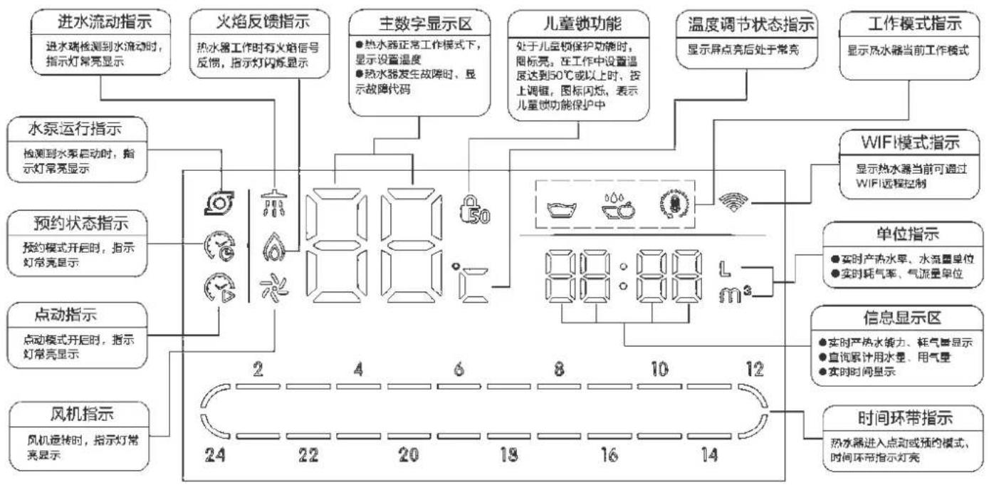 PHILIPS AWH6201 - ■ 显示内容说明 - 1