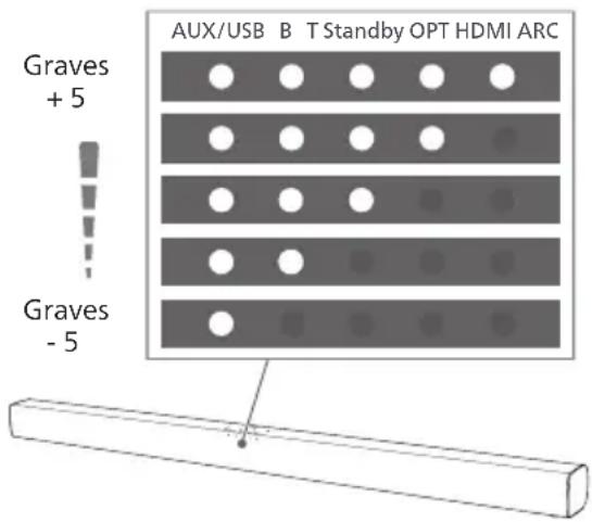PHILIPS TAB4208 - Réglage des graves - 1