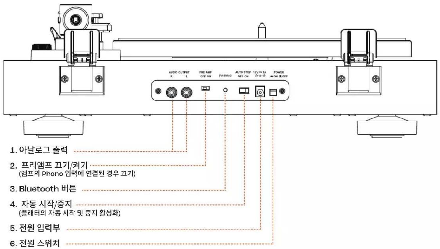 AUDIO OUTPUT R L PRE AMP OFF ON PAIRING AUTO STOP 12V m 1A POWER ON OFF 1. 아날로그 출력 2. 프리앤프 끈기/켜기 (앤프의 Phono 입력에 연결된 경우 끌기) 3. Bluetooth 버튼 4. 자동 시작/중지 (플래터의 자동 시작 및 중지 활성화) 5. 전원 입력부 6. 전원 스위치