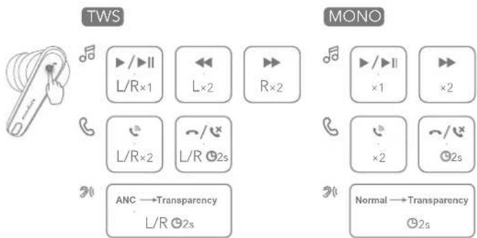TWS MONO L/R×1 L×2 R×2 L/R×2 L/R 02s ANC →Transparency L/R 02s L/R ×1 ×1 ×2 ×2 Normal →Transparency 02s