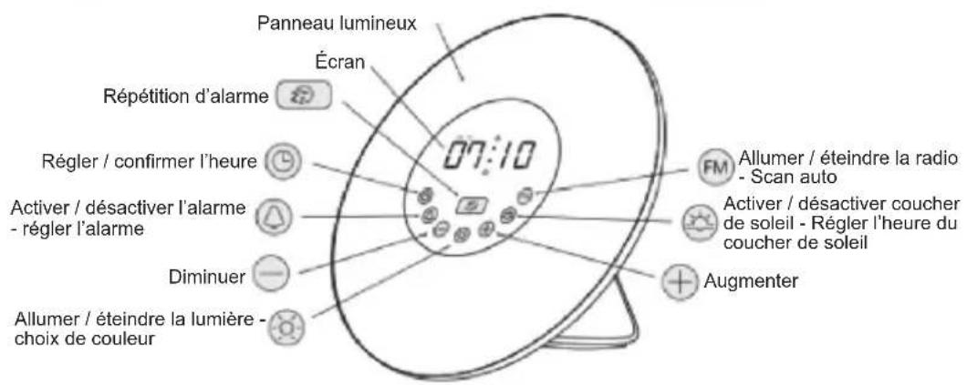 Panneau lumineux Écran Répétition d'alarme 07:10 FM Allumer / éteindre la radio - Scan auto Régler / confirmer l'heure Activer / désactiver l'alarme - régler l'alarme Diminuer Allumer / éteindre la lumière - choix de couleur Activer / désactiver coucher de soleil - Régler l'heure du coucher de soleil Augmenter