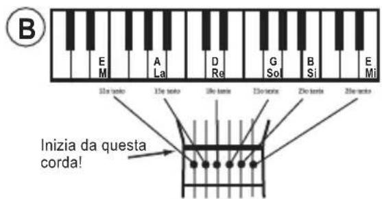 B E M A La D Re G Sol B Si E Mi 15a tempo 15c tempo 16c tempo 17c tempo 20c tempo Inizia da questa corda!