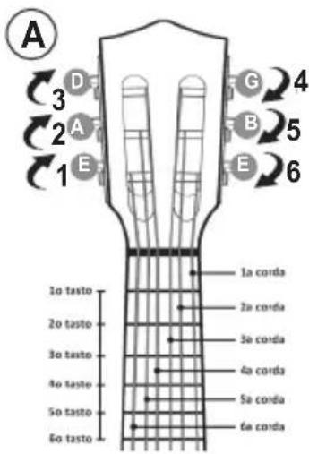 A 3 D 4 2 A 5 1 E 6 1a corda 2a corda 3a corda 4a corda 5a corda 6a corda 1a tasto 2a tasto 3a tasto 4a tasto 5a tasto 6a tasto