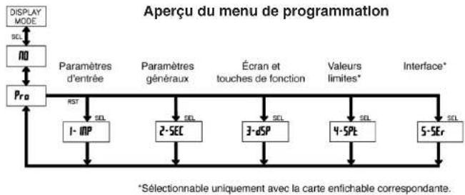 Wachendorff CUB5P - Programmation - 1