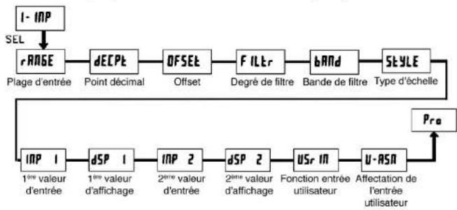 Wachendorff CUB5P - Section de programmation 1 - Paramètres d'entree (I-INP) - 1