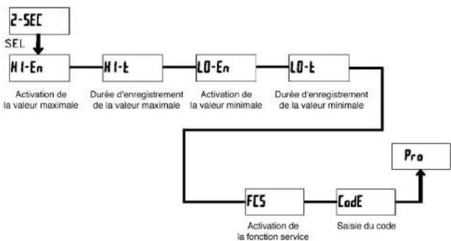 Wachendorff CUB5P - Section de programmation 2 - Paramètres généraux (2-SEC) - 1