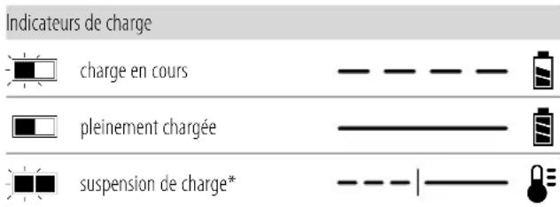 DEWALT DCS386 - Fonctionnement du chargeur - 1