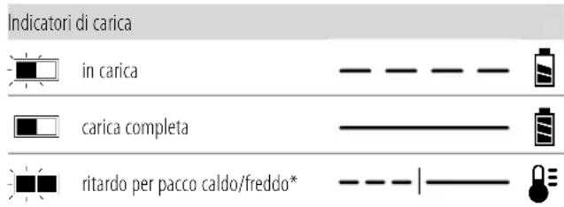 DEWALT DCS386 - Funzionamento del caricabatterie - 1