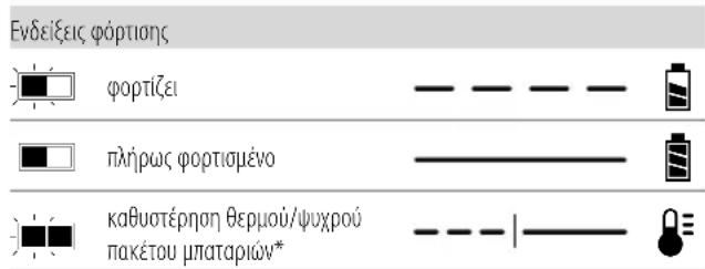 DEWALT DCS386 - Λειτουργία του φορτιστή - 1