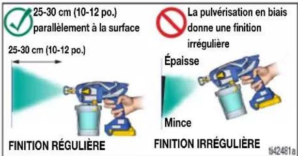25-30 cm (10-12 po.) parallèlement à la surface 25-30 cm (10-12 po.) FINITION RÉGULIÈRE La pulvérisation en biais donne une finition irrégulière Épaisse Mince FINITION IRRÉGULIÈRE ti42481a
