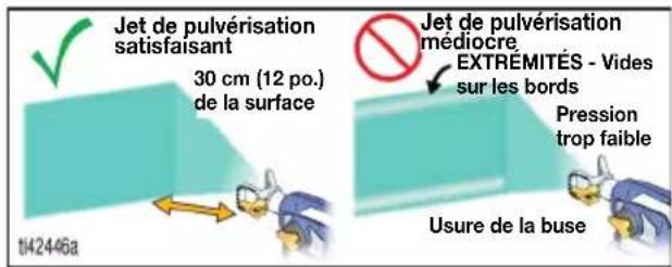 Jet de pulvérisation satisfaisant 30 cm (12 po.) de la surface t42446a Jet de pulvérisation médiocre, EXTREMITÉS - Vides sur les bords Pression trop faible Usure de la buse