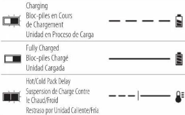 Charging Bloc-piles en Cours de Chargement Unidad en Proceso de Carga Fully Charged Bloc-piles Chargé Unidad Cargada Hot/Cold Pack Delay Suspension de Charge Contre le Chaud/Froid Restraso por Unidad Caliente/Fria