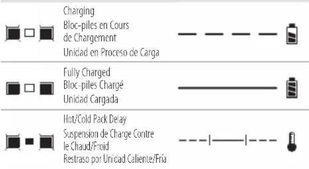 Charging Bloc-piles en Cours de Chargement Unidad en Proceso de Carga Fully Charged Bloc-piles Chargé Unidad Cargada Hot/Cold Pack Delay Suspension de Charge Contre le Chaud/Froid Restraso por Unidad Caliente/Fria
