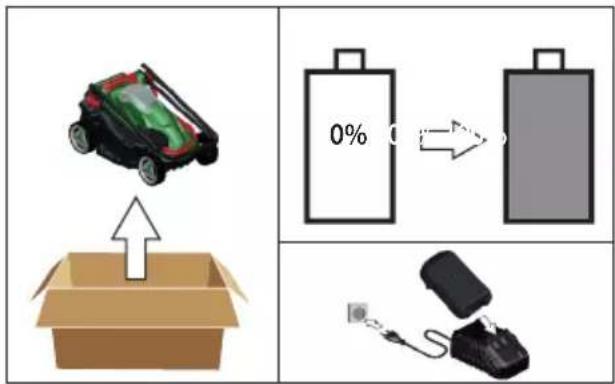 Diagram showing battery charging process with car, open box, and battery connected to 0% charge