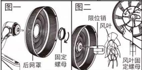 图一 后网罩 固定螺母 图二 限位销 风叶 风叶固定螺母