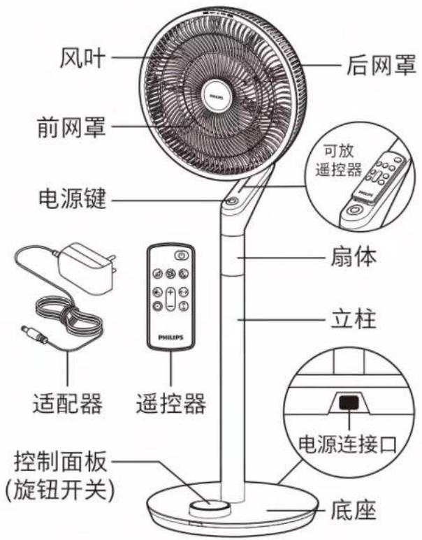 风叶 后网罩 前网罩 电源键 可放 遥控器 扇体 立柱 适配器 遥控器 控制面板 (旋钮开关) 电源连接口 底座
