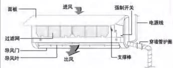 面板 进风 强制开关 电源线 过滤网 导风门 导风叶 出风 支撑棒 穿墙管护圈