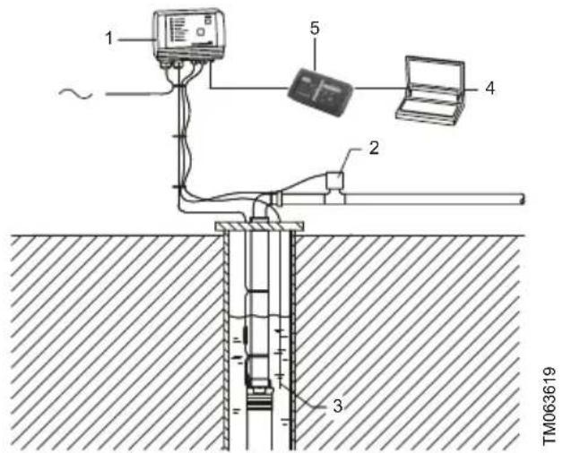 Grundfos CU 300 - CU 300 directement connecté à un PC - 1