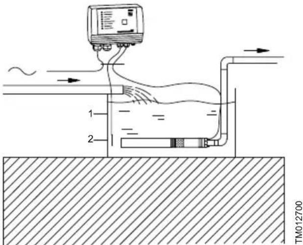 Grundfos CU 300 - Limites de démarrage et d'arrêt - 1