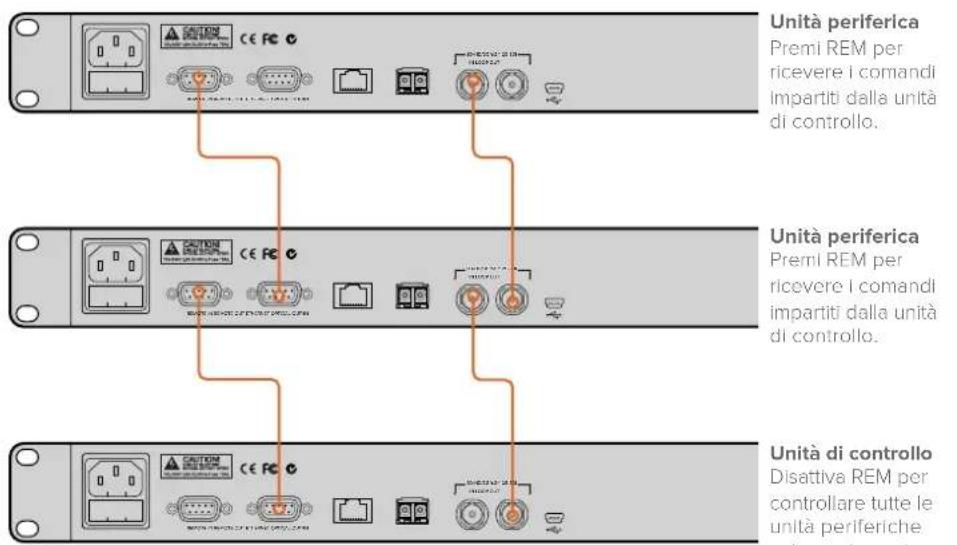 Blackmagic Design Duplicator 4K - Per interconnettere più dispositivi Blackmagic Duplicator 4K: - 1
