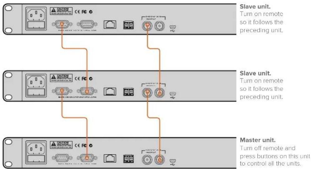 Slave unit. Turn on remote so it follows the preceding unit. Slave unit. Turn on remote so it follows the preceding unit. Master unit. Turn off remote and press buttons on this unit to control all the units.