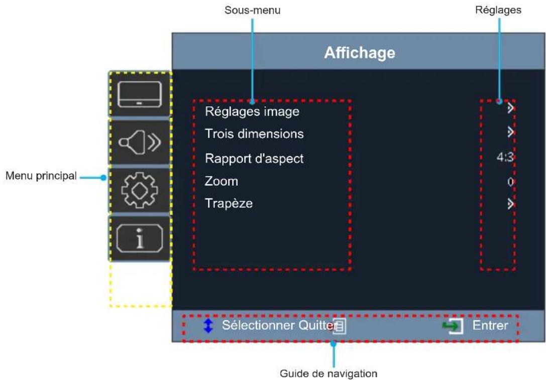 Sous-menu Réglages Affichage Réglages image Trois dimensions Rapport d'aspect Zoom Trapèze Menu principal 4:3 0 → → → → → → → → → → → → → → → → → → → → → → → → → → → → → → → → → → → → → → → → → → → → → → → → → → ← Selectionner Quitter → Entrer Guide de navigation