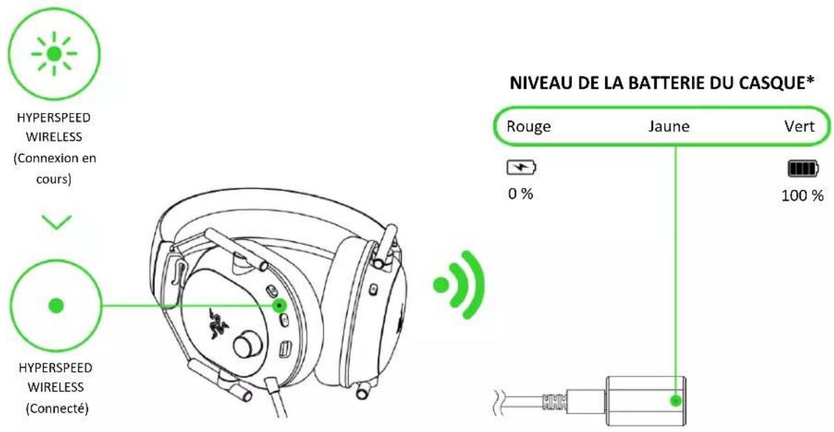 NIVEAU DE LA BATTERIE DU CASQUE* ROUGE Jaune Vert 0 % 100 %