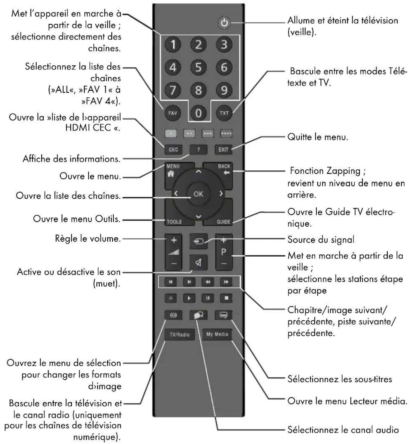 GRUNDIG 32 GHB 5000 - Mise en veille du téléviseur - 1
